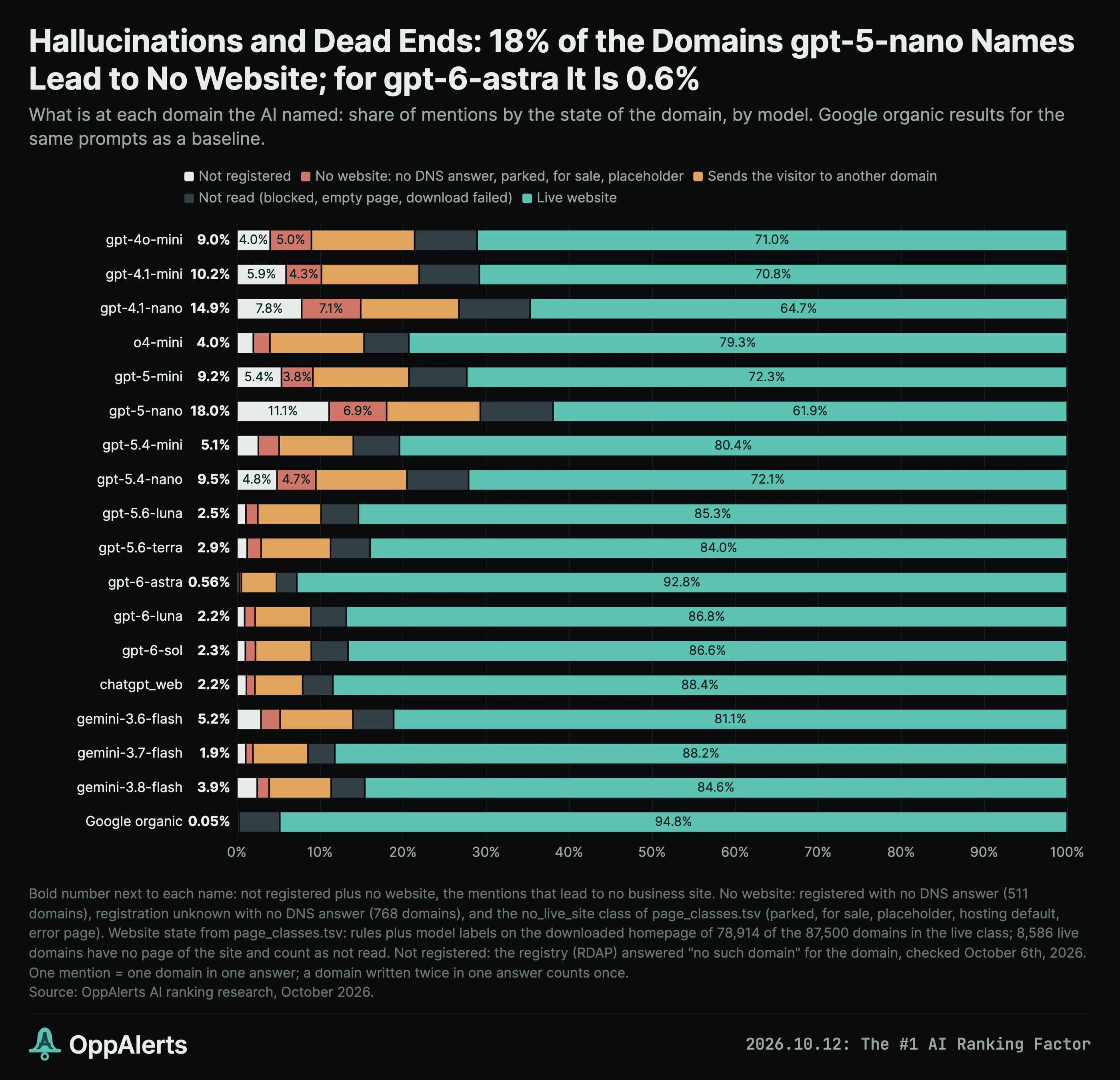 Including parked and inactive domains, 18% of GPT-5 Nano recommendations lead to no business website