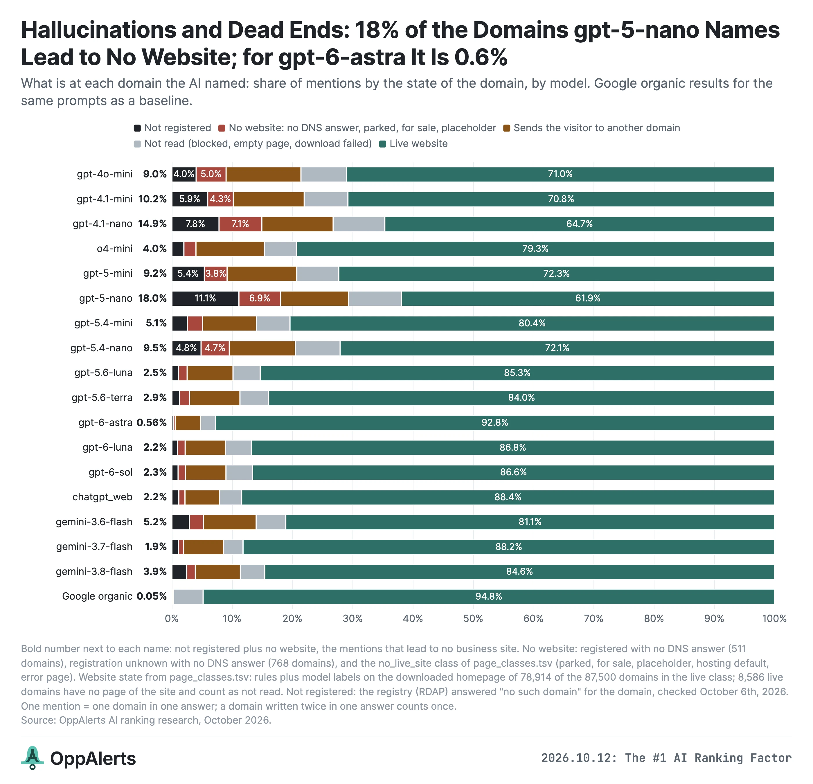 Including parked and inactive domains, 18% of GPT-5 Nano recommendations lead to no business website