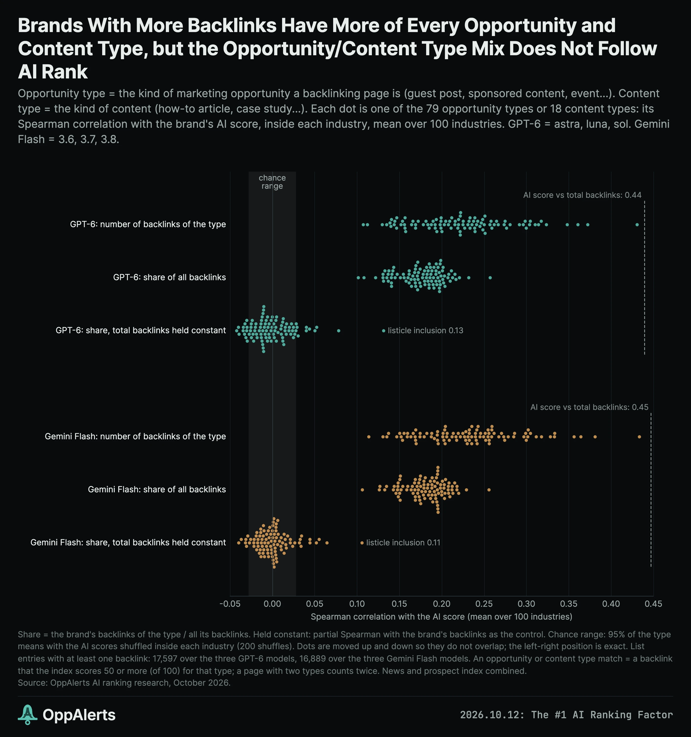 Counts of individual page types correlate with AI scores, but the type mix adds little after accounting for total pages