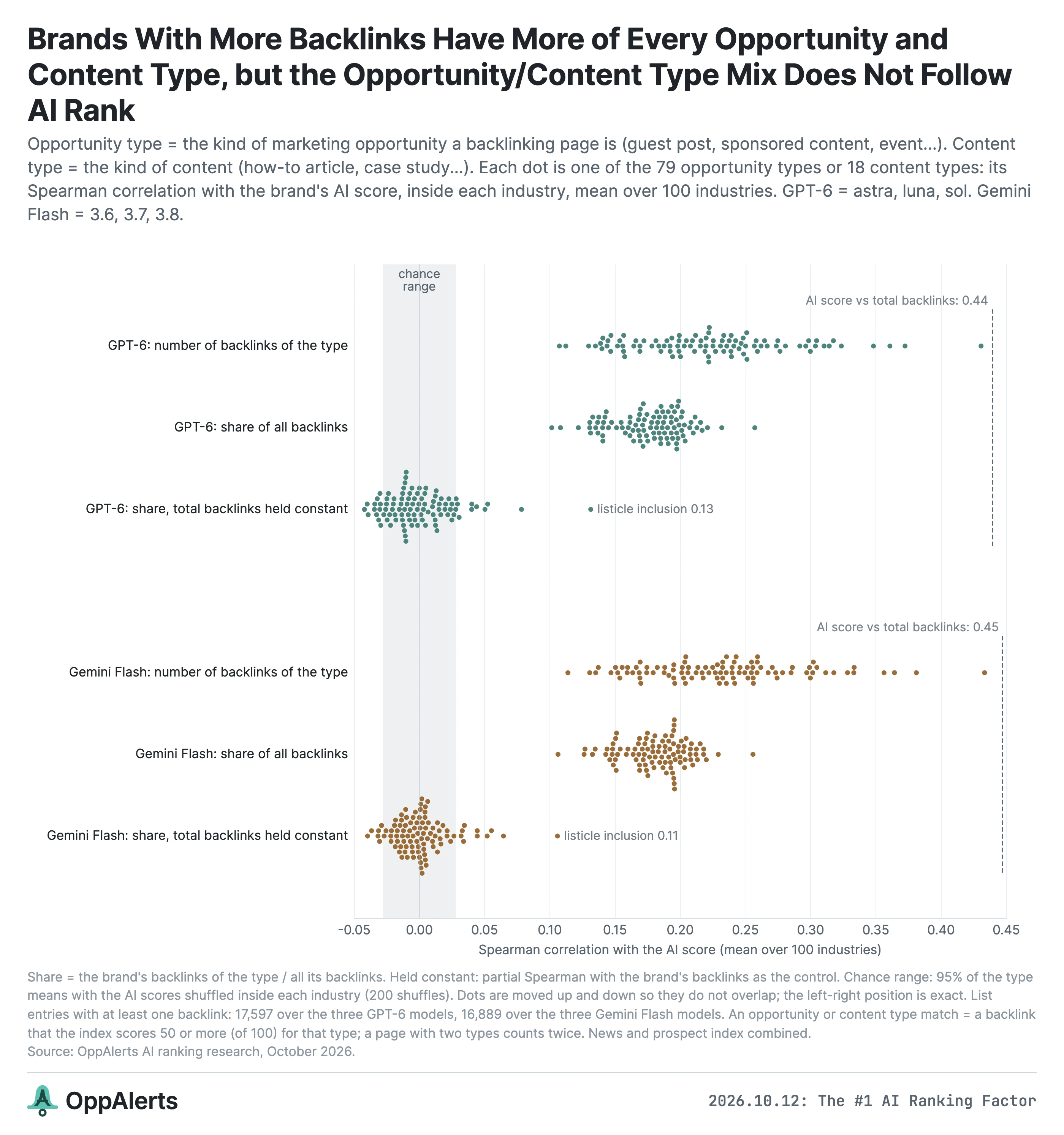 Counts of individual page types correlate with AI scores, but the type mix adds little after accounting for total pages