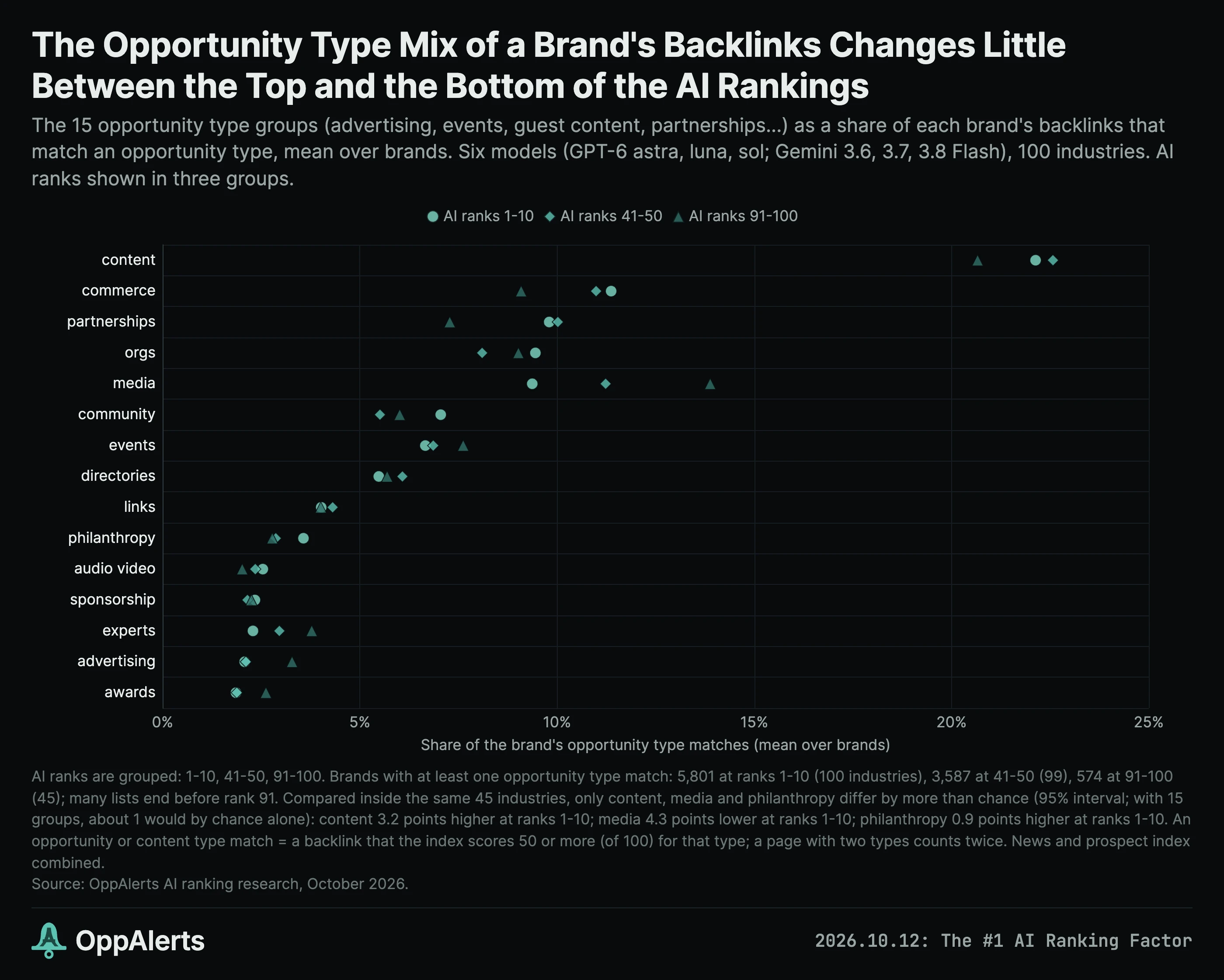 The mix of opportunity types changes little across AI ranks
