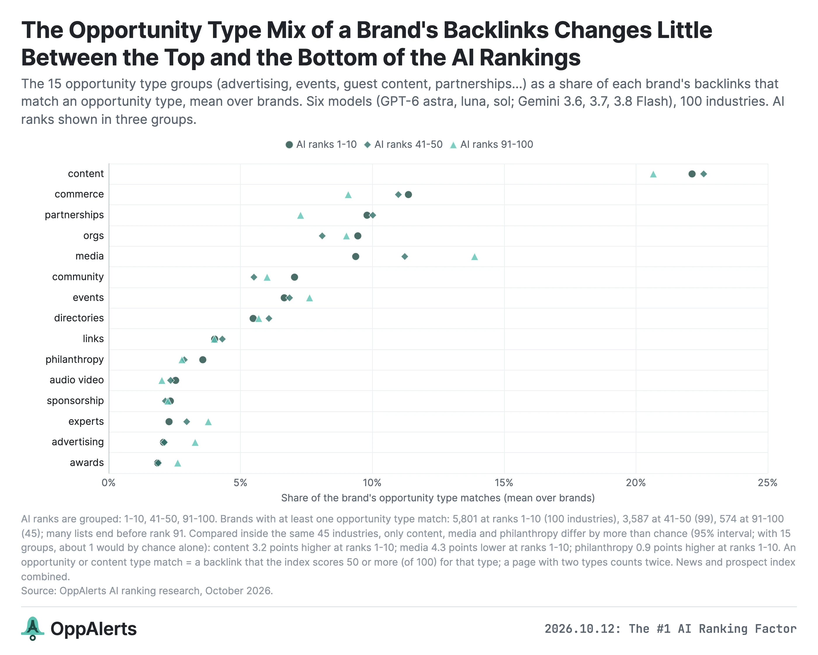 The mix of opportunity types changes little across AI ranks