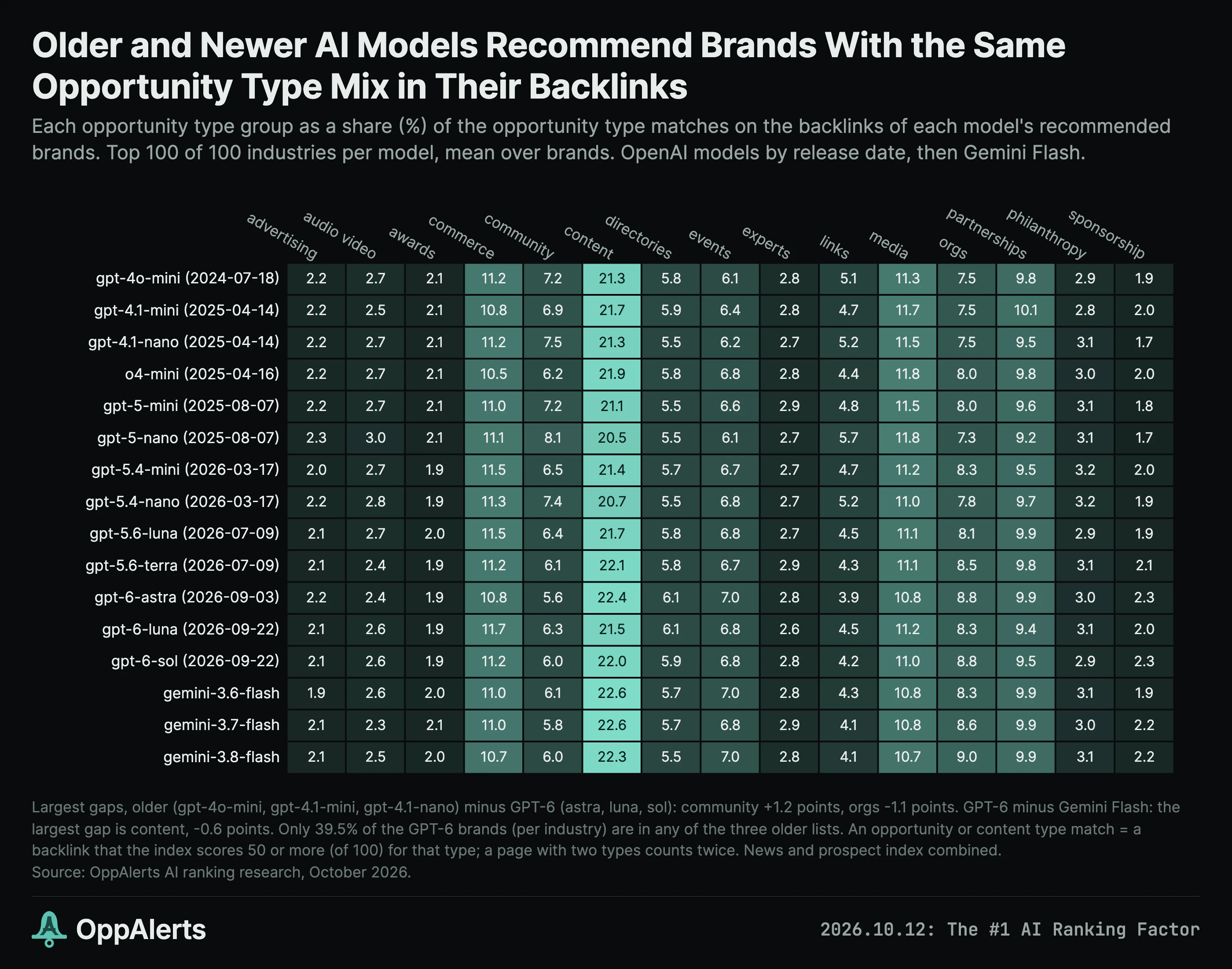 Older and newer models recommend brands with similar mixes of opportunity types