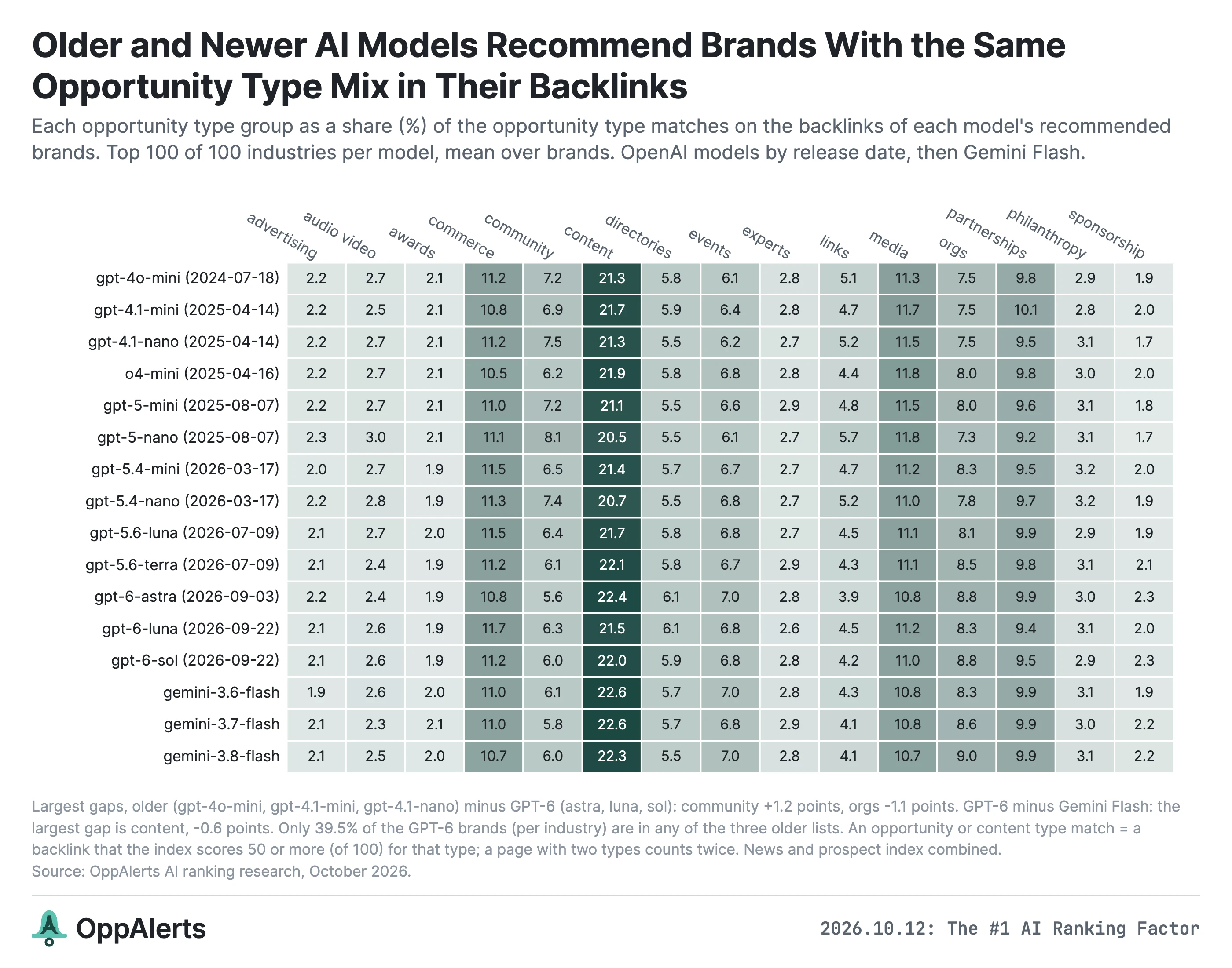 Older and newer models recommend brands with similar mixes of opportunity types