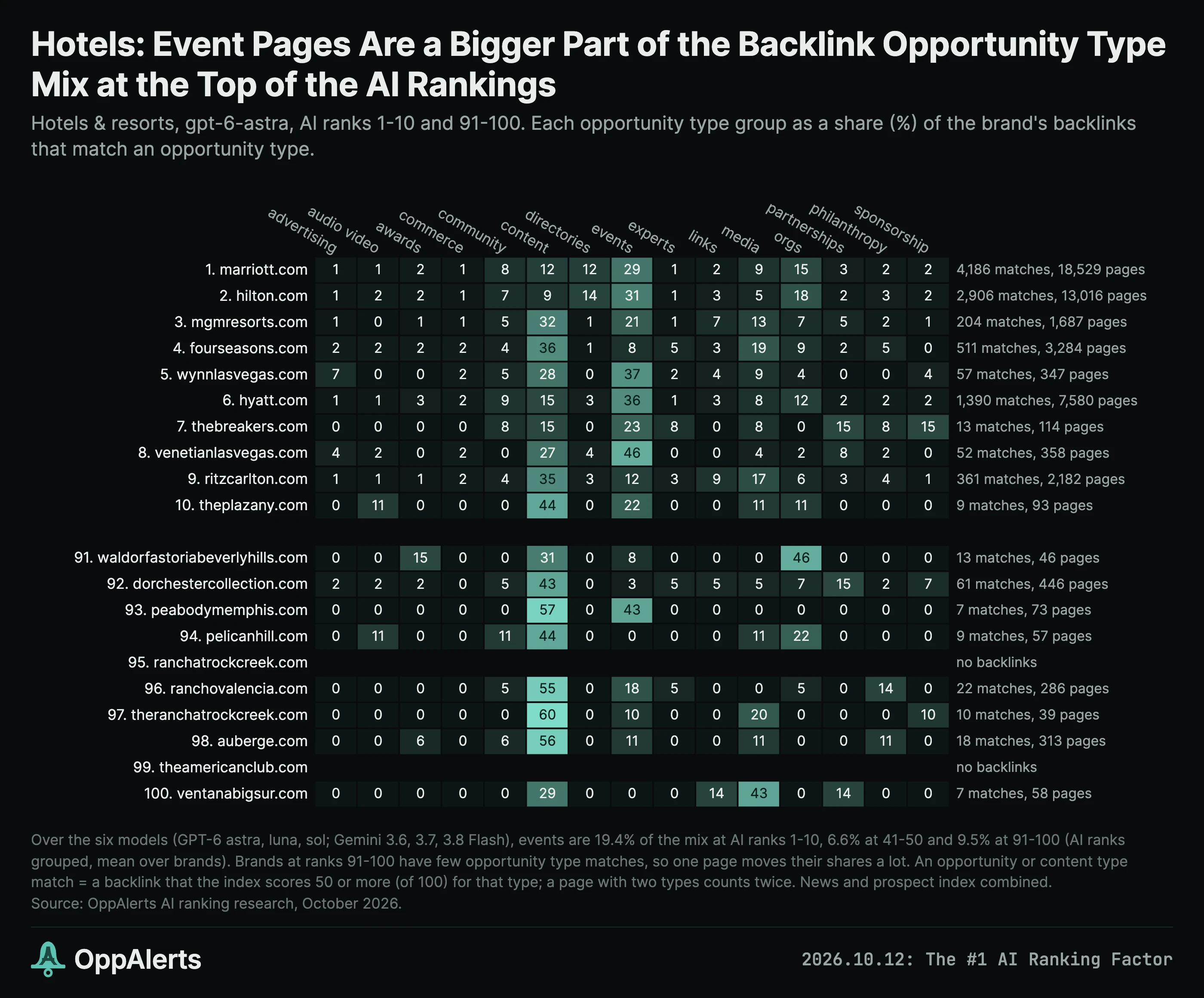 Event pages make up a larger share of the typed backlinks for the highest-ranked hotel brands