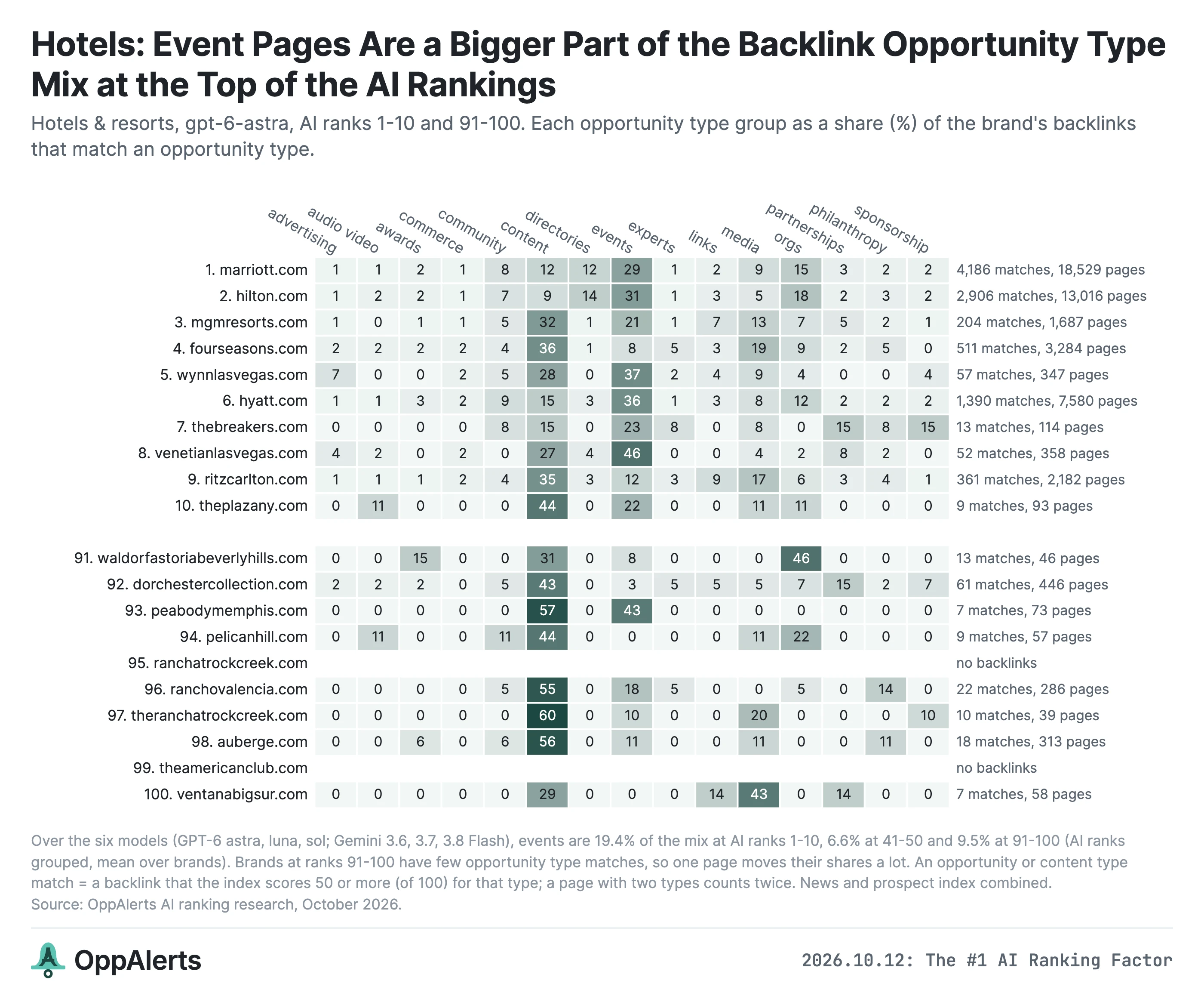 Event pages make up a larger share of the typed backlinks for the highest-ranked hotel brands