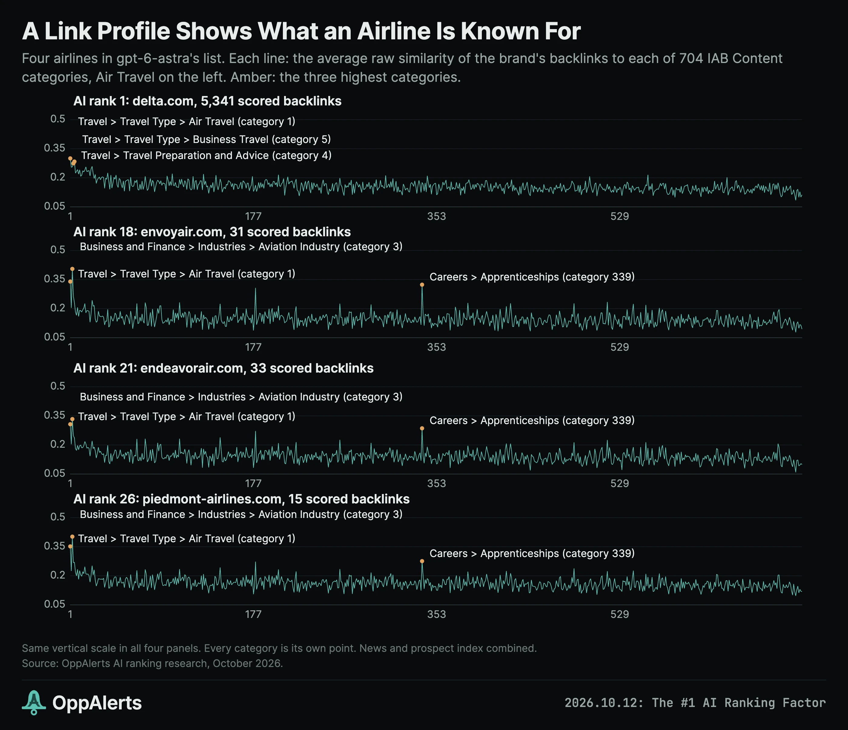 Link profiles of delta.com, envoyair.com, endeavorair.com and piedmont-airlines.com: travel categories at the top for all four, and Careers > Apprenticeships third for the three regional airlines