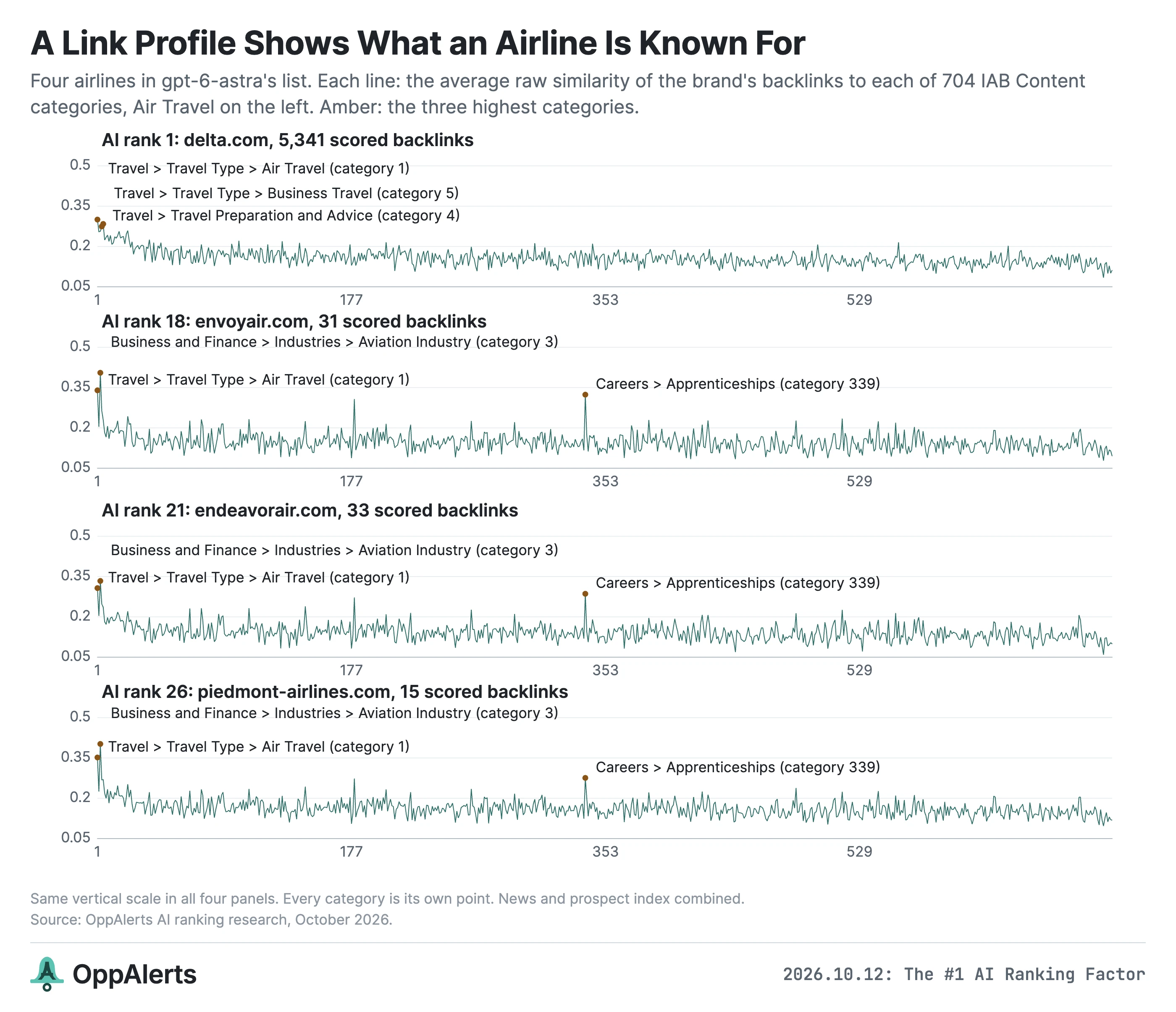 Link profiles of delta.com, envoyair.com, endeavorair.com and piedmont-airlines.com: travel categories at the top for all four, and Careers > Apprenticeships third for the three regional airlines