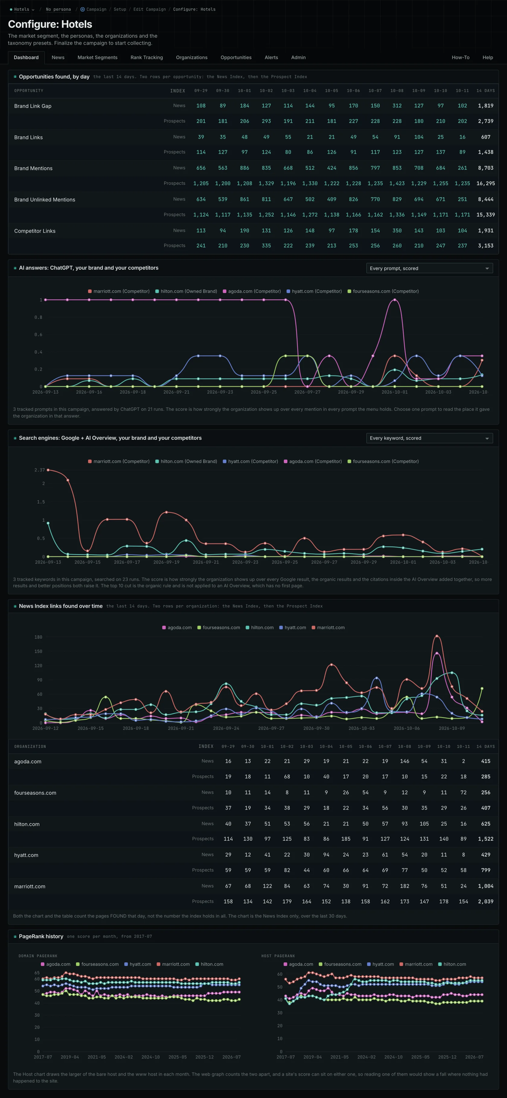 The campaign dashboard: opportunities found by day, AI answer and search engine charts for the brand and its competitors, News Index links over time, and PageRank history