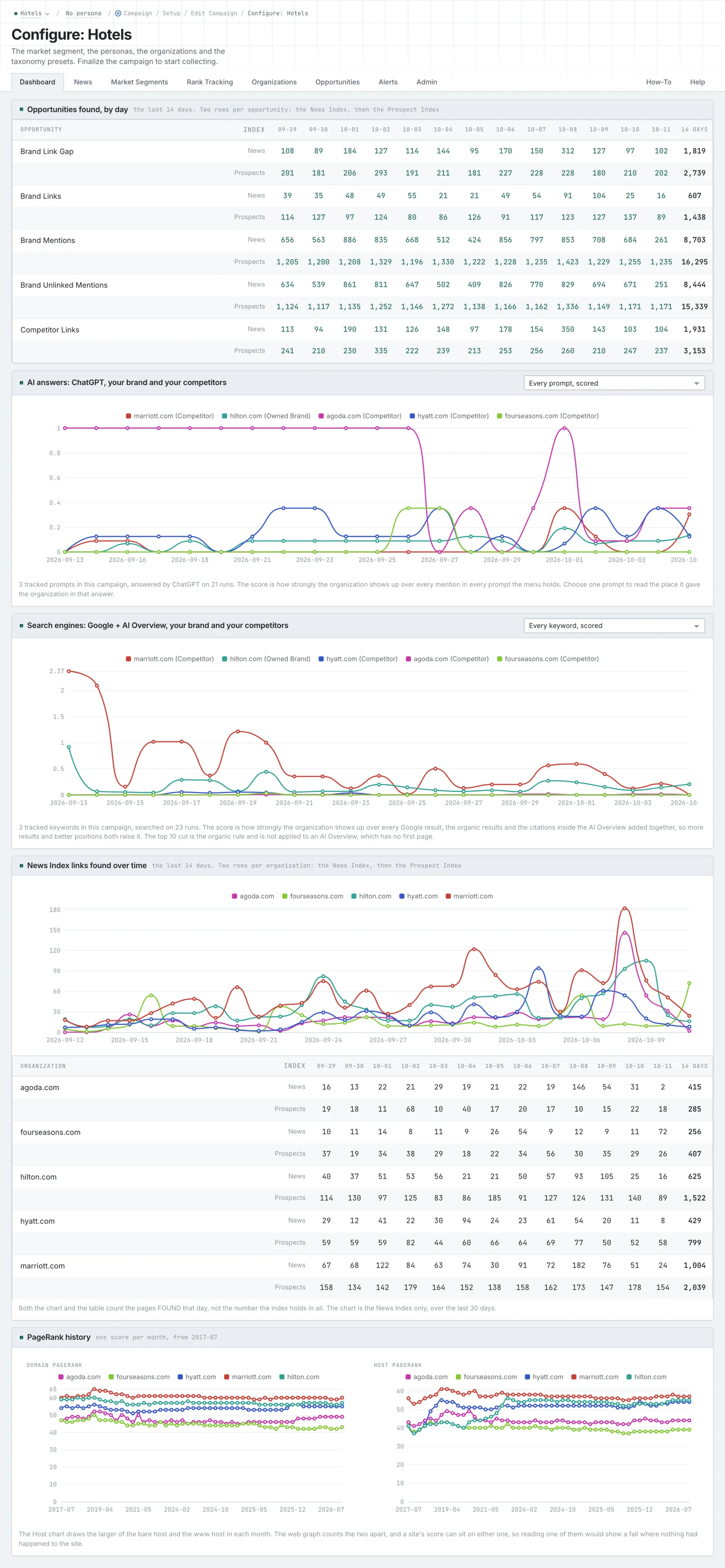 The campaign dashboard: opportunities found by day, AI answer and search engine charts for the brand and its competitors, News Index links over time, and PageRank history