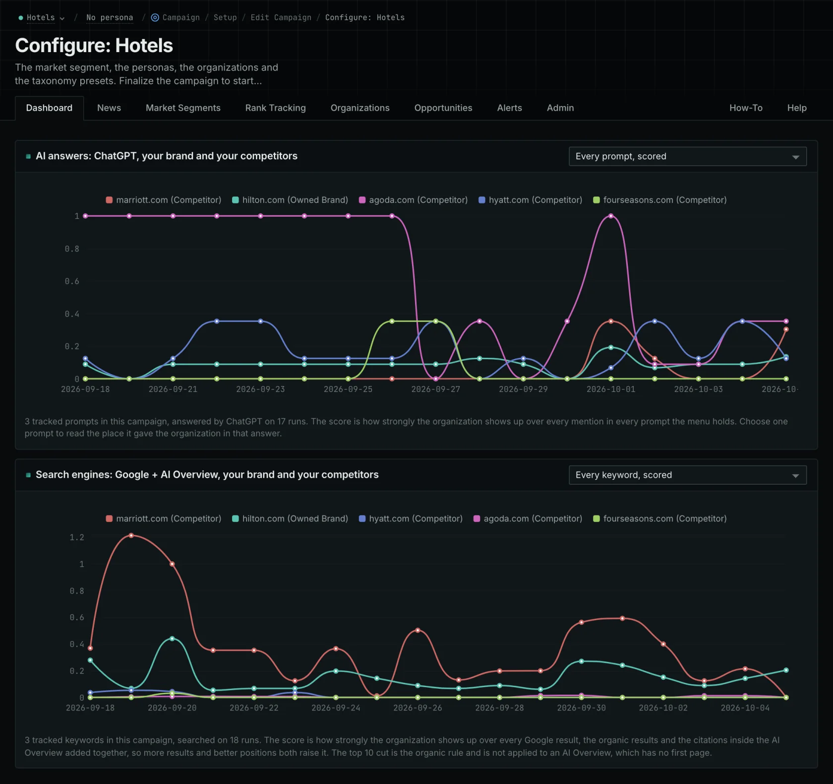 Hotel campaign charts comparing hilton.com with four competing brands in ChatGPT answers and Google results, including AI Overviews.