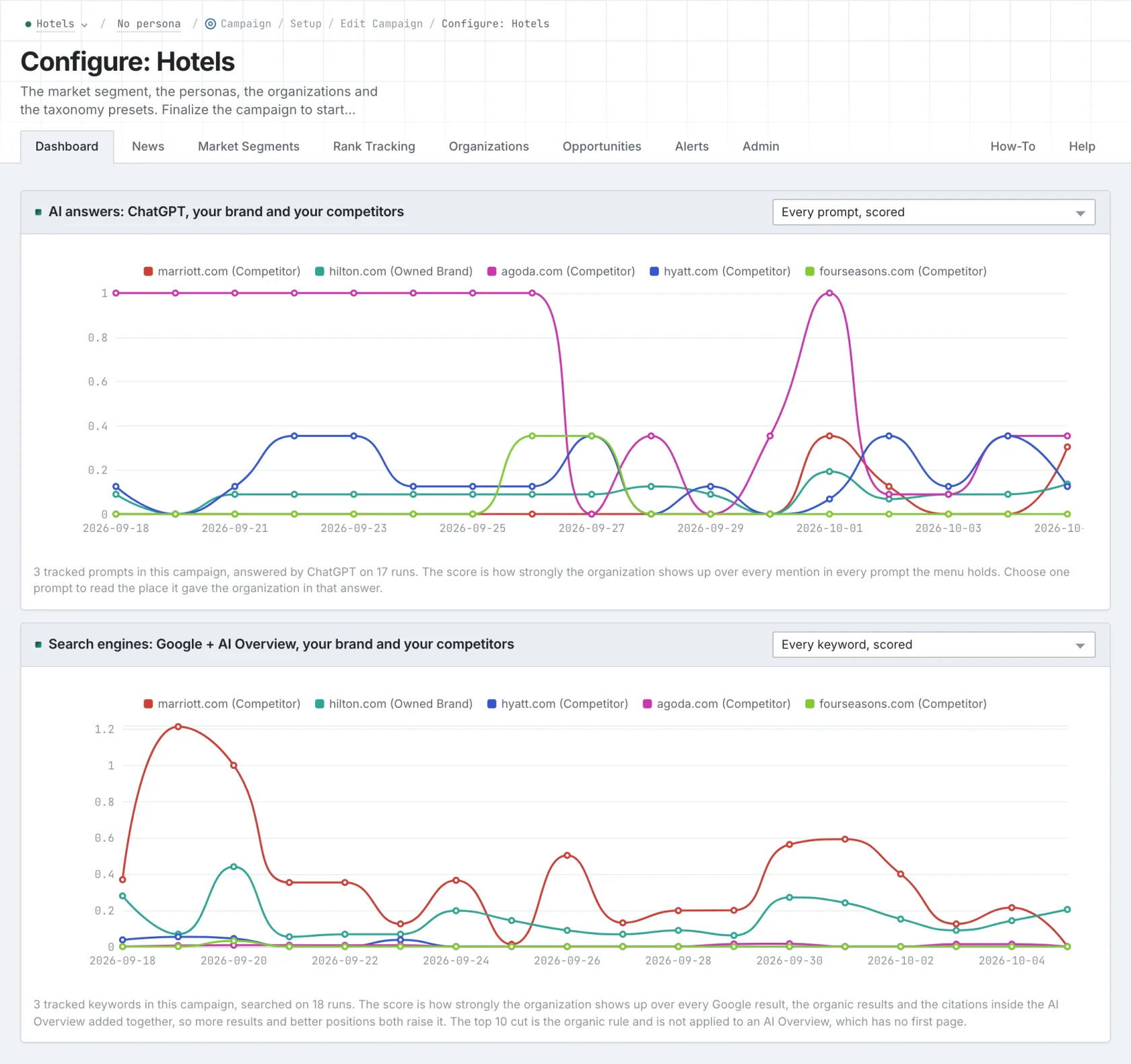 Hotel campaign charts comparing hilton.com with four competing brands in ChatGPT answers and Google results, including AI Overviews.