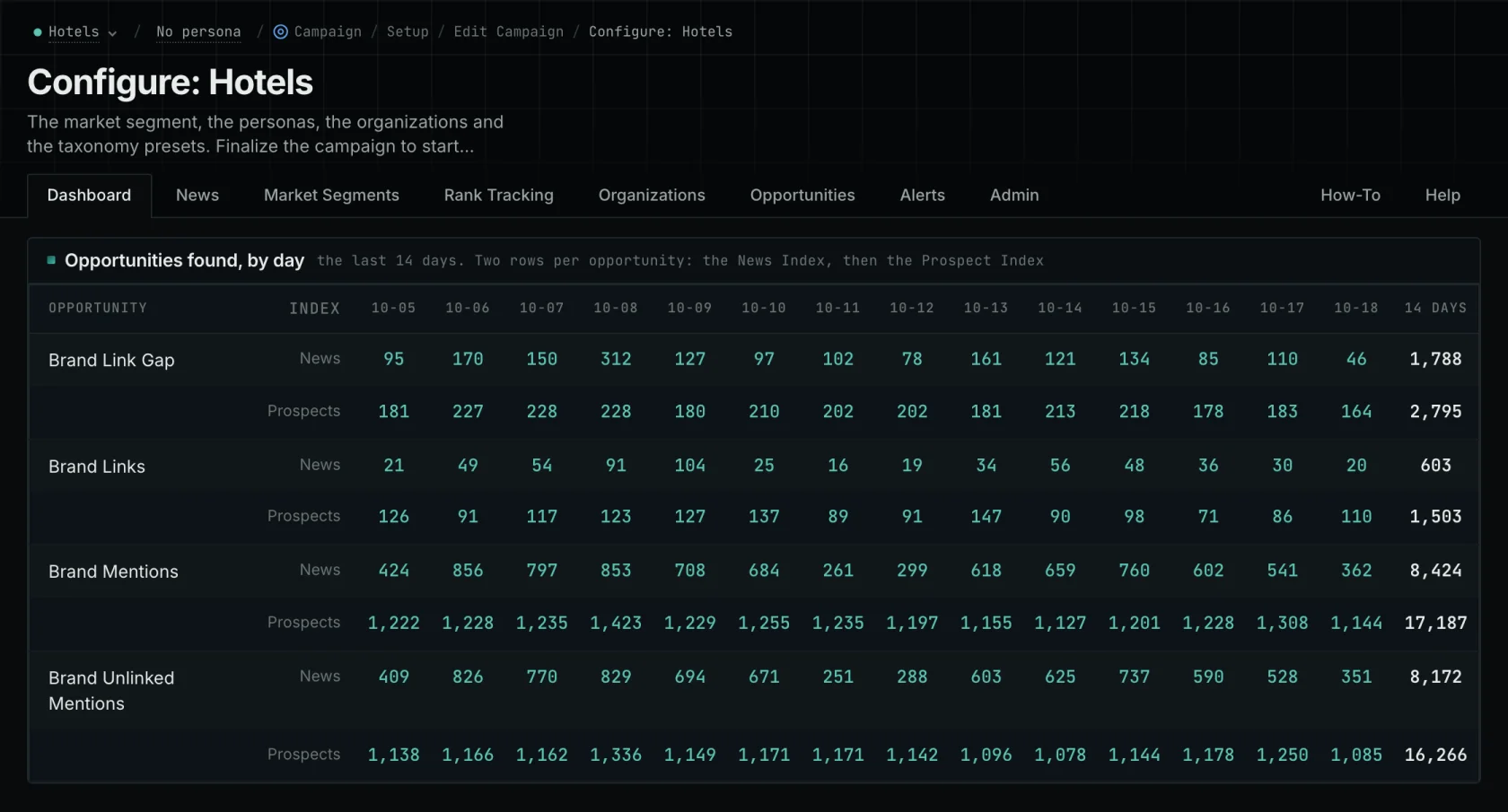 Daily counts of brand mentions, unlinked mentions, links and link gaps for a hotel campaign across the News and Prospect indexes.
