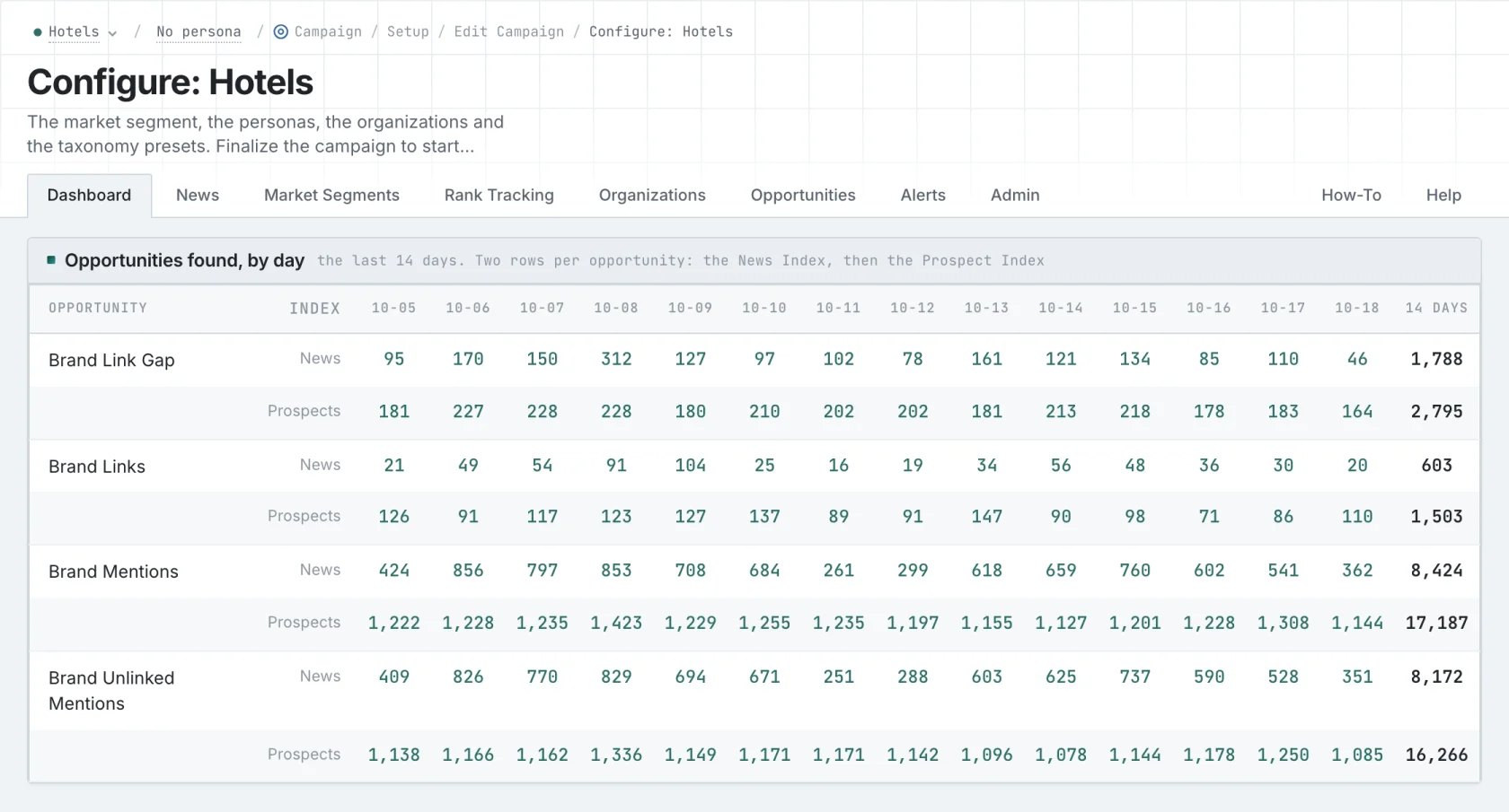 Daily counts of brand mentions, unlinked mentions, links and link gaps for a hotel campaign across the News and Prospect indexes.