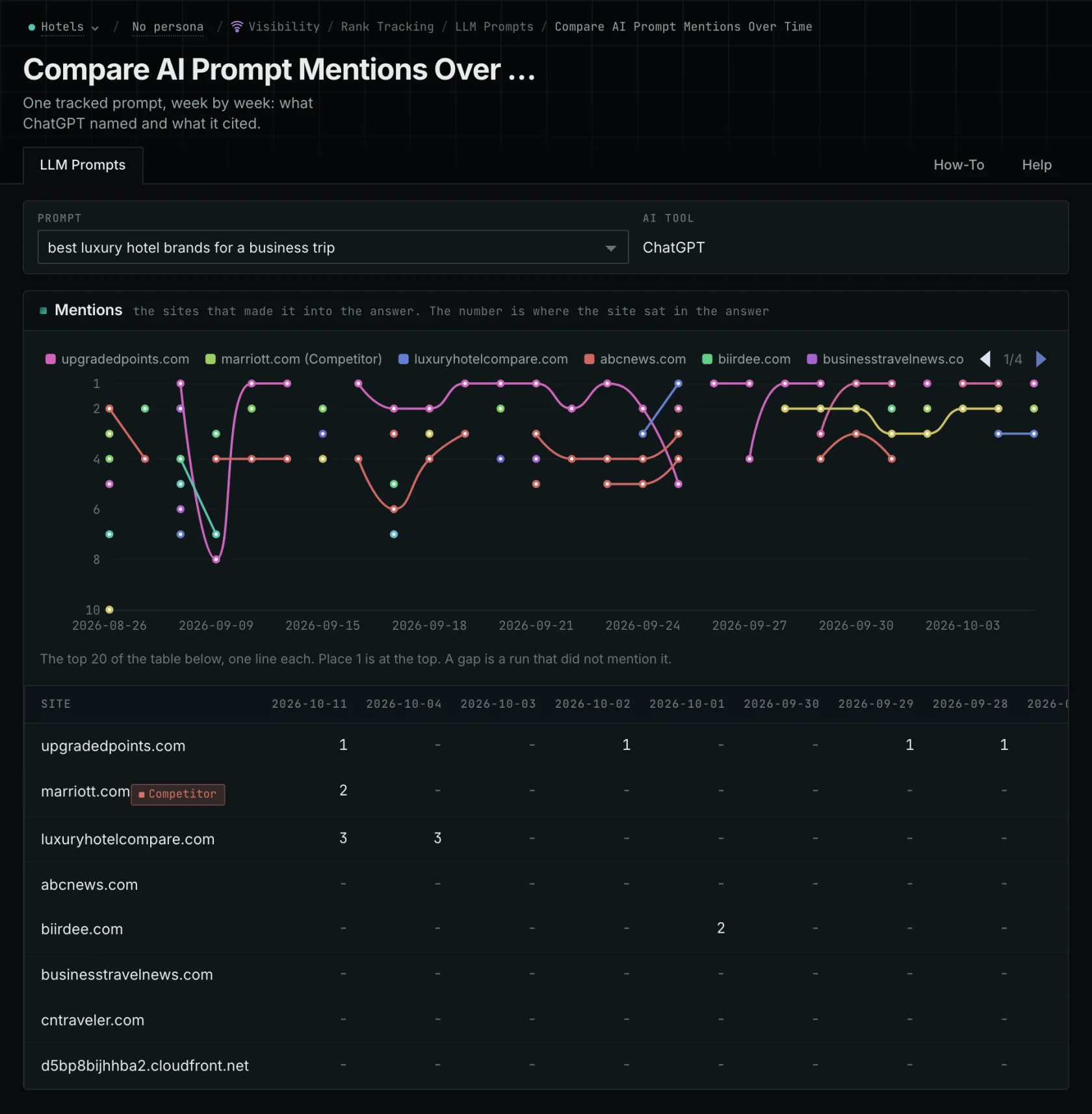 ChatGPT recommendations for a luxury hotel buyer prompt, with Marriott labeled as a competitor and results compared across runs.