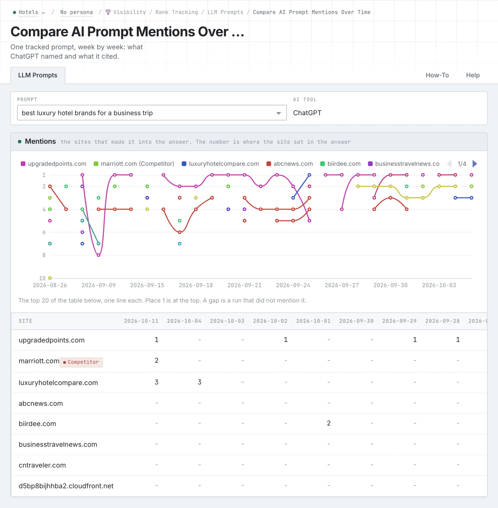 ChatGPT recommendations for a luxury hotel buyer prompt, with Marriott labeled as a competitor and results compared across runs.