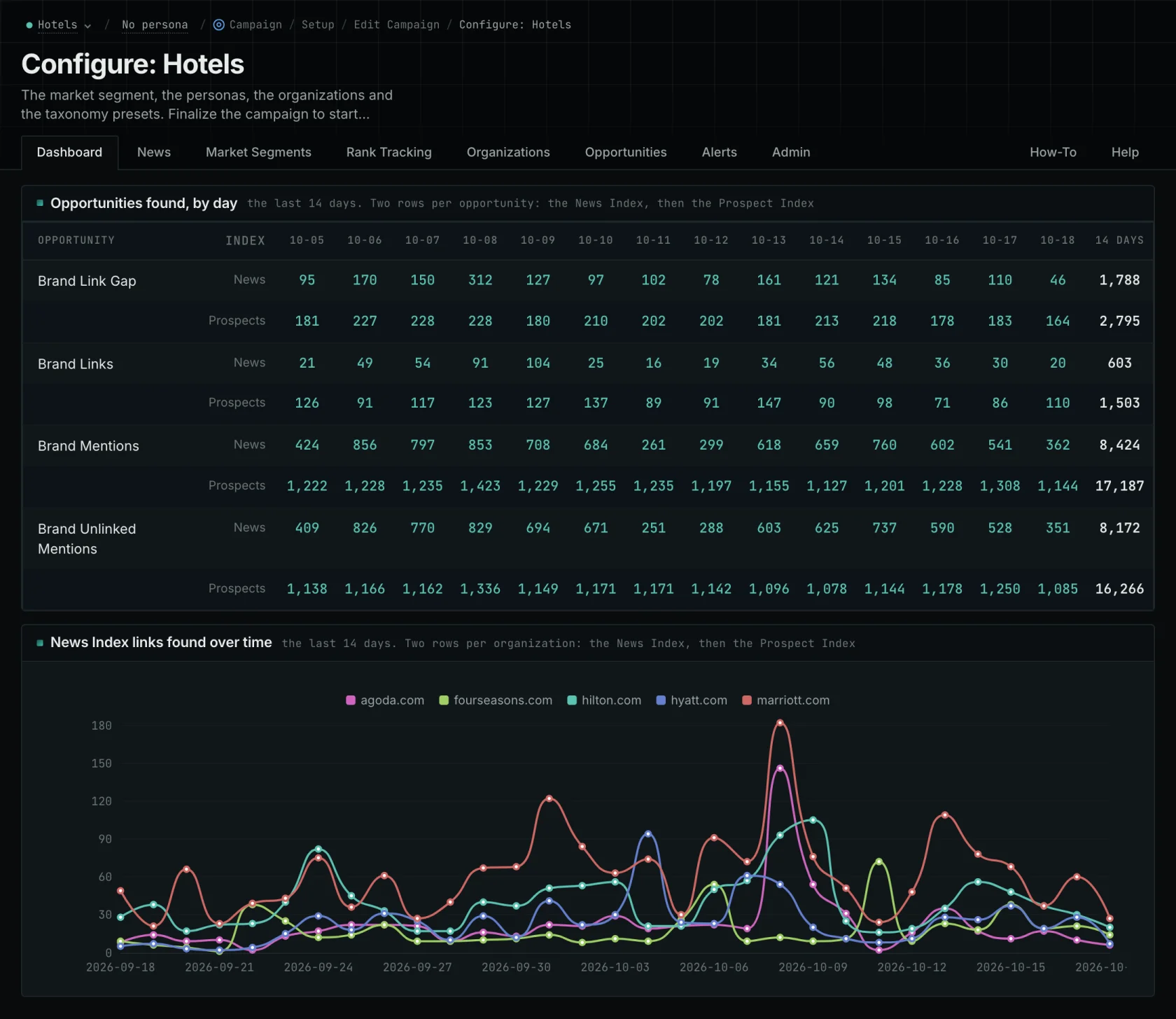 Daily mention and link counts for a hotel campaign, followed by a chart comparing news links for five hotel brands.