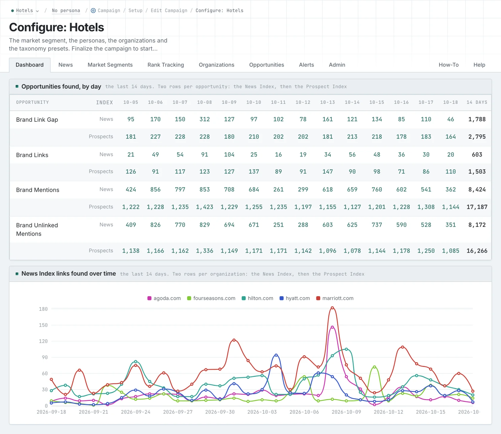 Daily mention and link counts for a hotel campaign, followed by a chart comparing news links for five hotel brands.