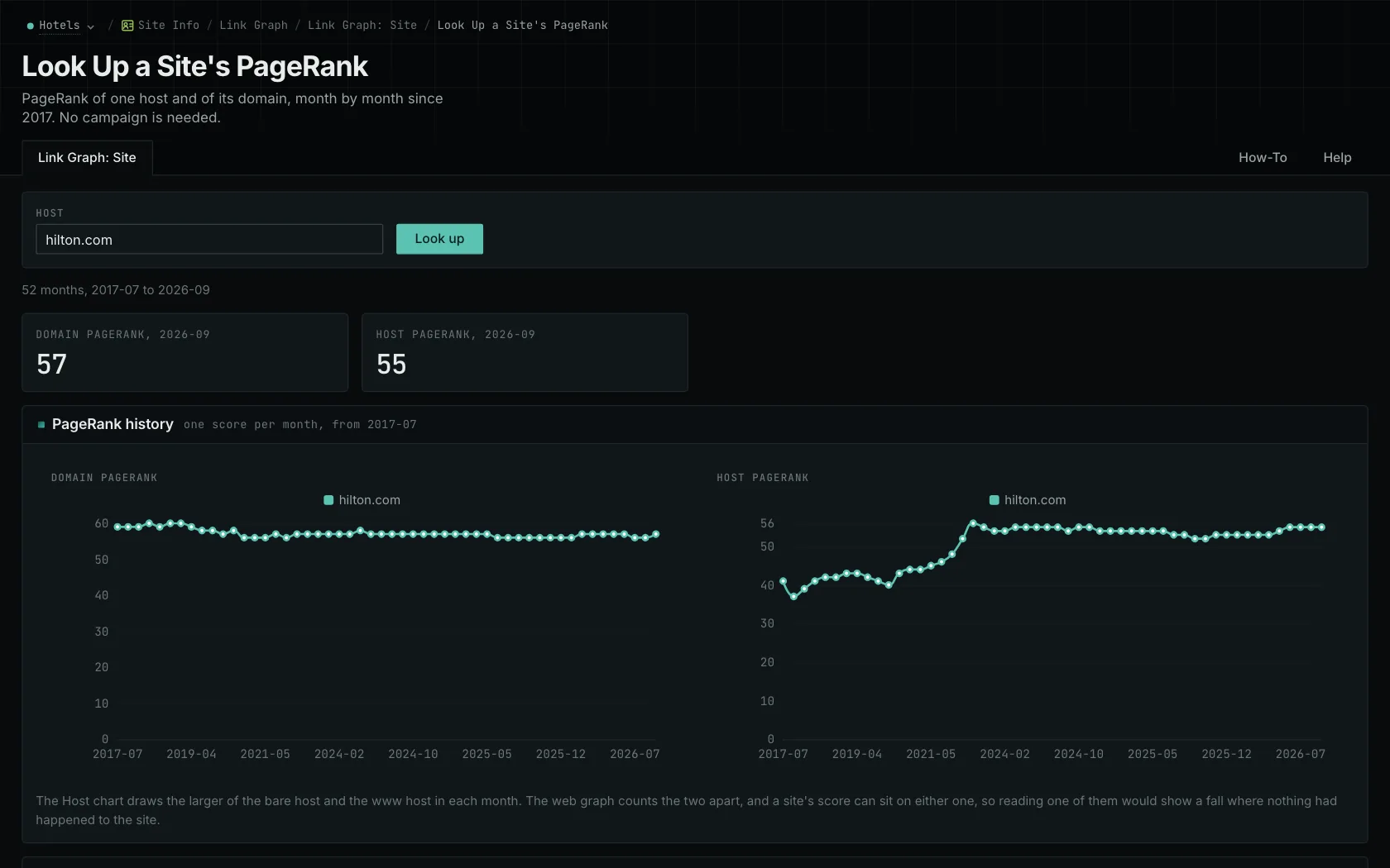Link-graph observations for a prospect site over time.