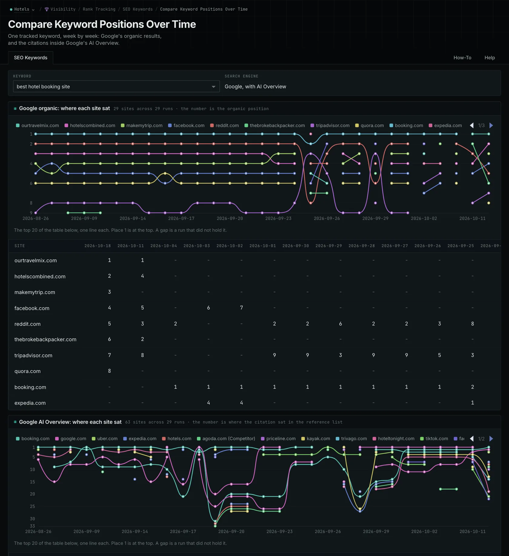 Stored Google results for a tracked keyword.