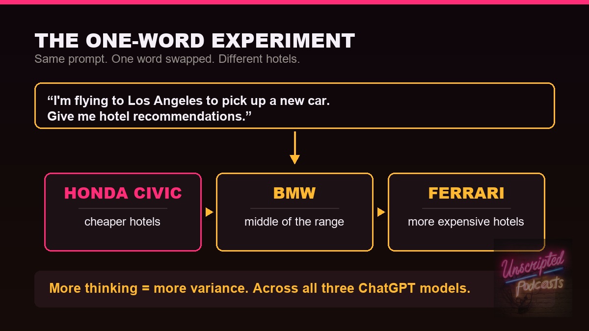 The hotel experiment compares recommendations for prompts naming a Honda Civic, a BMW or a Ferrari.