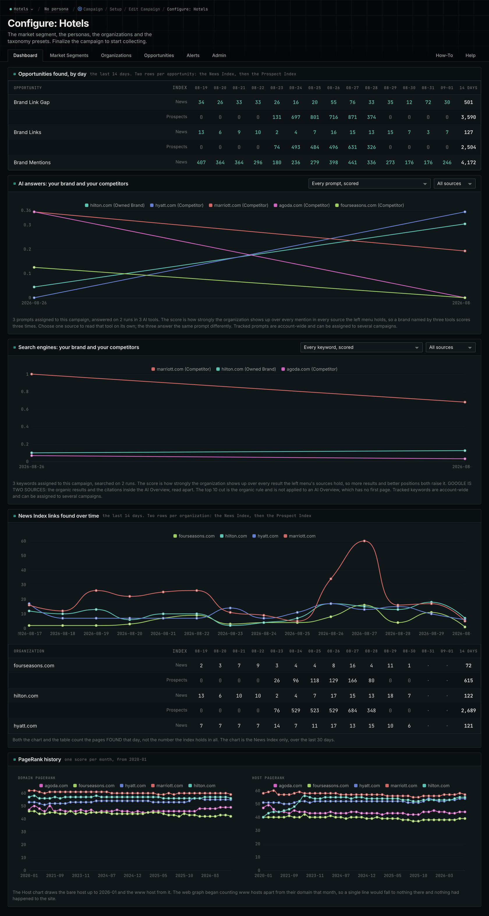 Edit Campaign, the Dashboard tab, in the OppAlerts application.