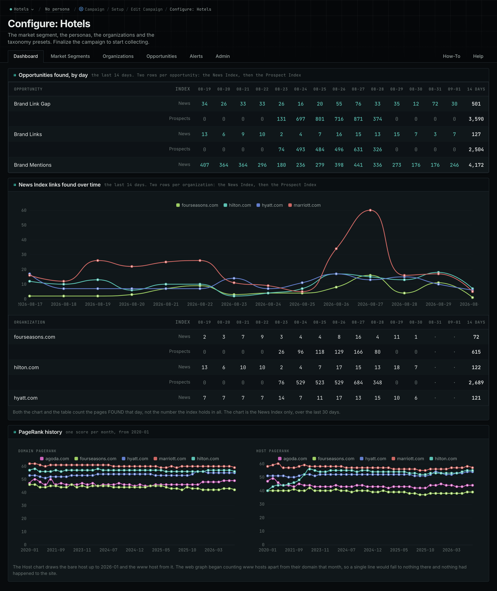 A campaign dashboard in the OppAlerts application: the opportunities found each day, the links found over time, and the PageRank history of every organization in the campaign.